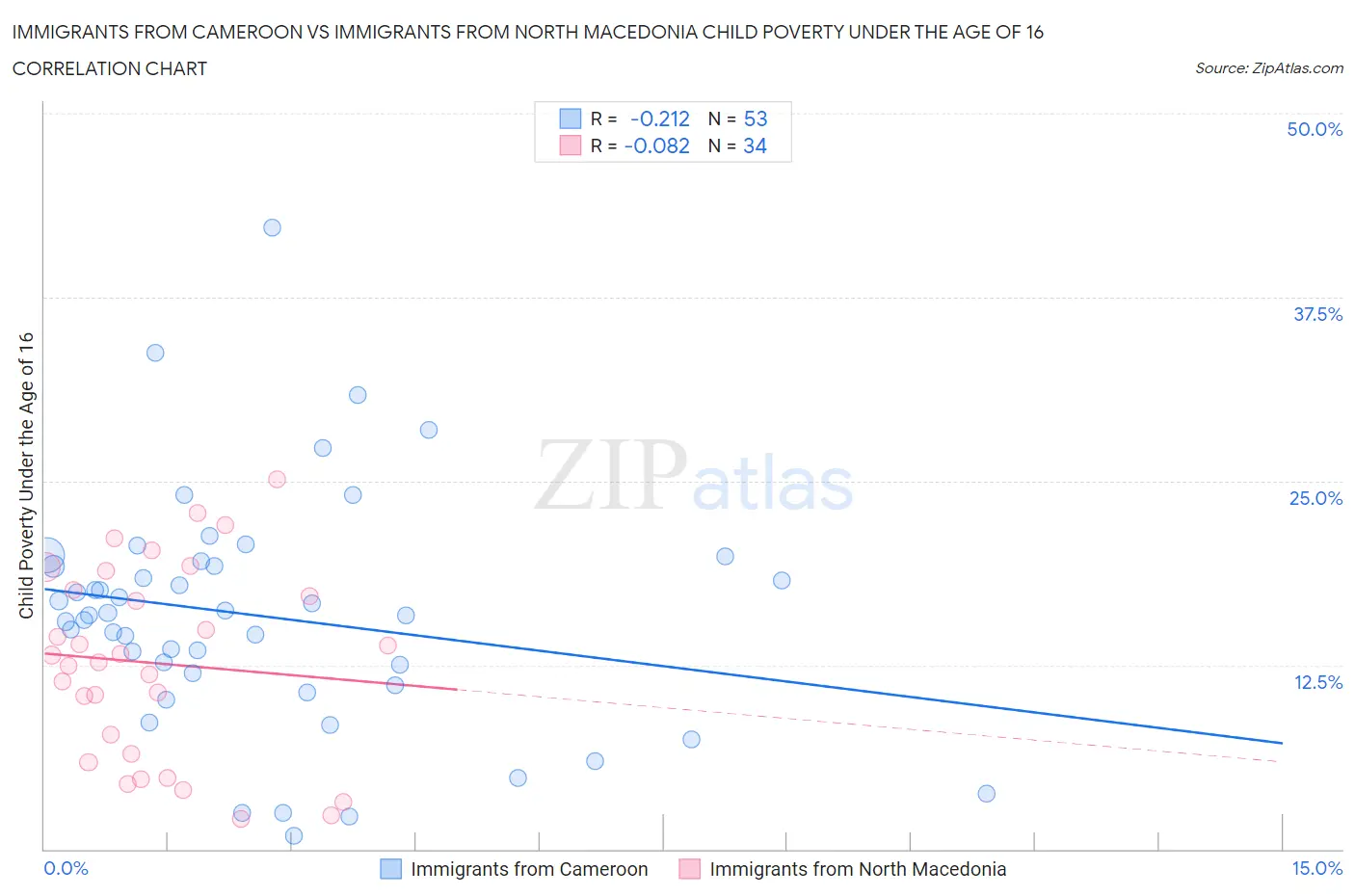 Immigrants from Cameroon vs Immigrants from North Macedonia Child Poverty Under the Age of 16