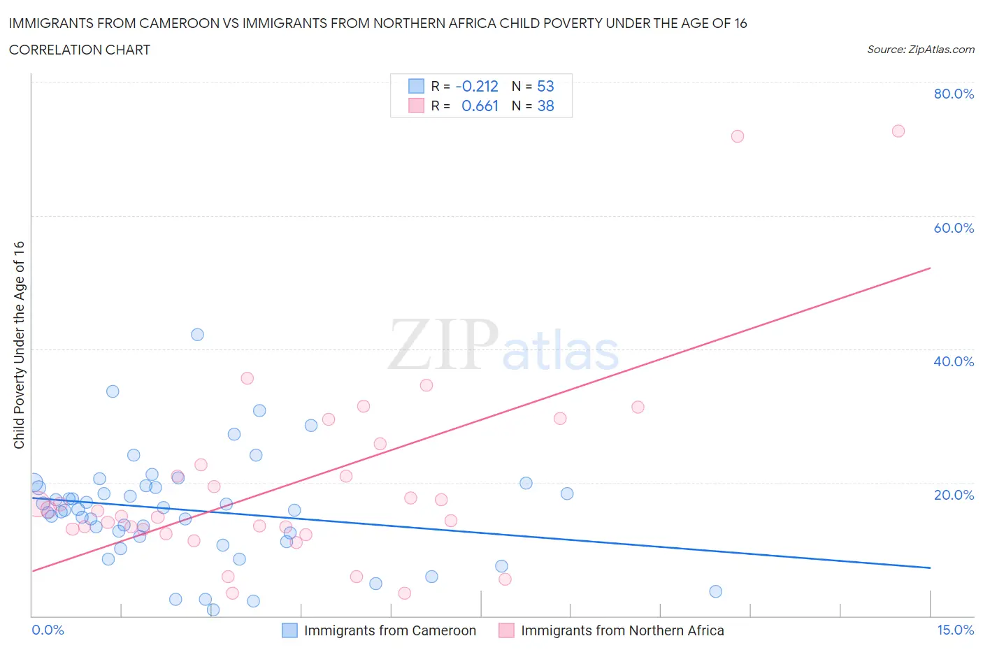 Immigrants from Cameroon vs Immigrants from Northern Africa Child Poverty Under the Age of 16