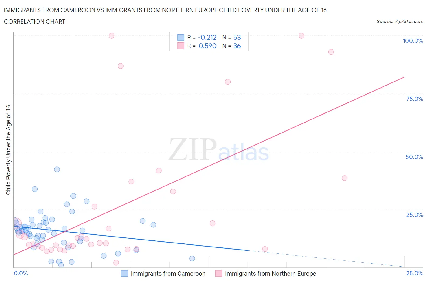 Immigrants from Cameroon vs Immigrants from Northern Europe Child Poverty Under the Age of 16