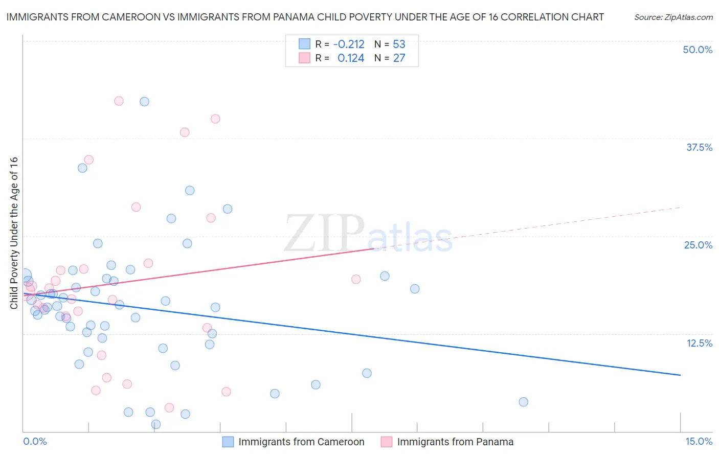 Immigrants from Cameroon vs Immigrants from Panama Child Poverty Under the Age of 16