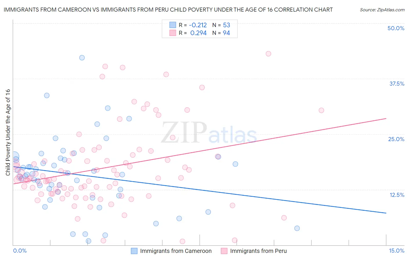 Immigrants from Cameroon vs Immigrants from Peru Child Poverty Under the Age of 16