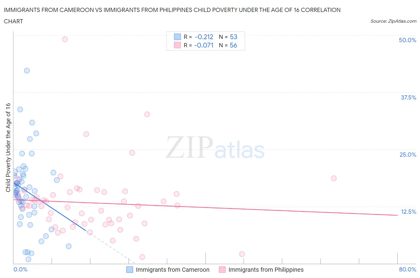 Immigrants from Cameroon vs Immigrants from Philippines Child Poverty Under the Age of 16