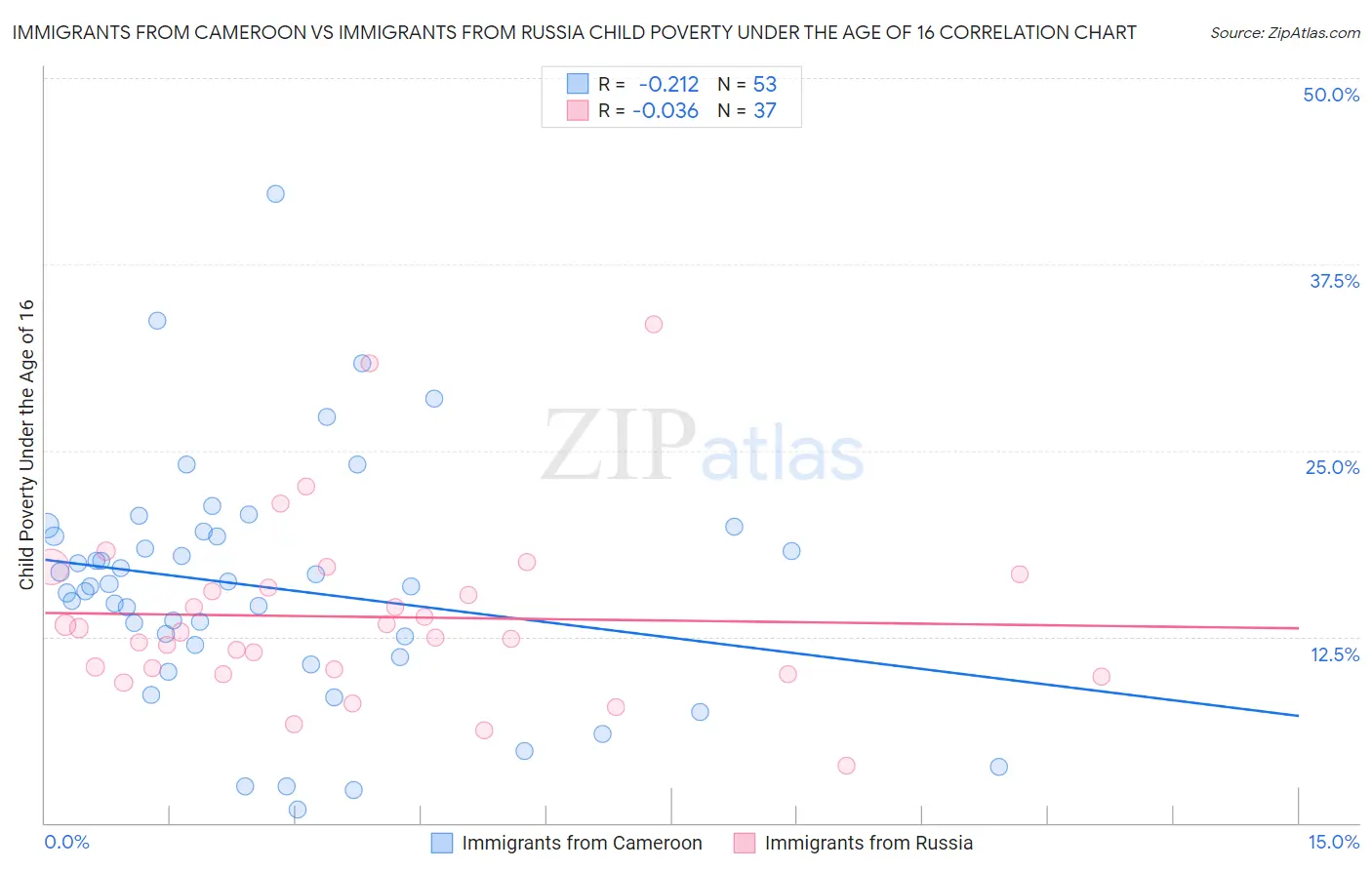 Immigrants from Cameroon vs Immigrants from Russia Child Poverty Under the Age of 16