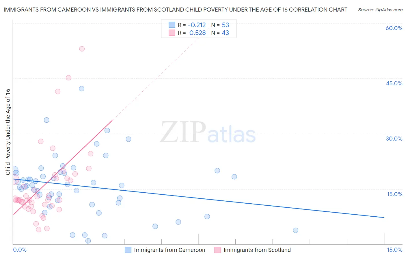 Immigrants from Cameroon vs Immigrants from Scotland Child Poverty Under the Age of 16