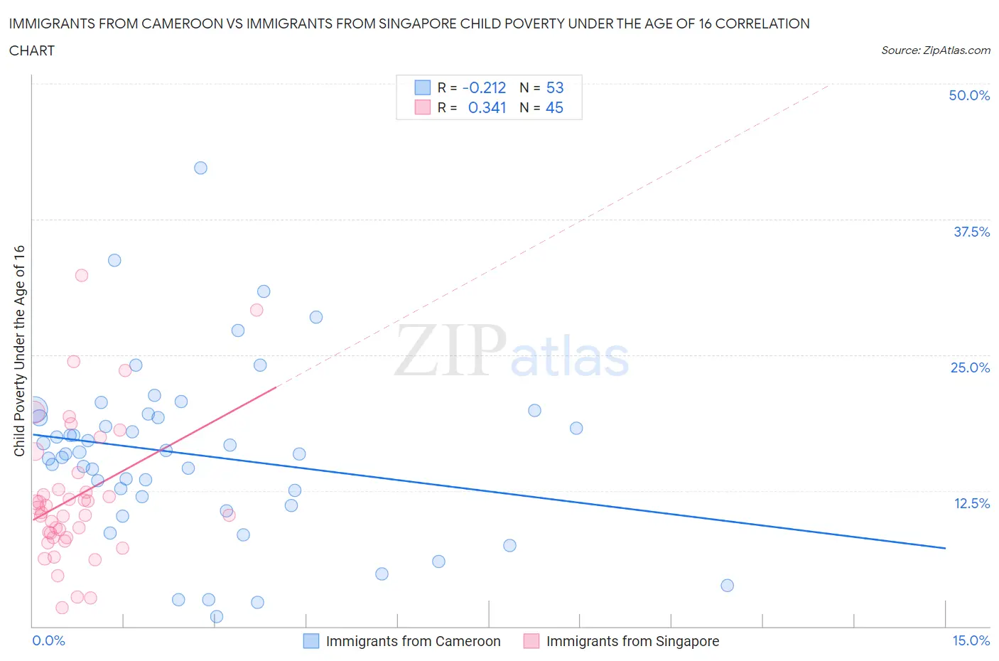 Immigrants from Cameroon vs Immigrants from Singapore Child Poverty Under the Age of 16