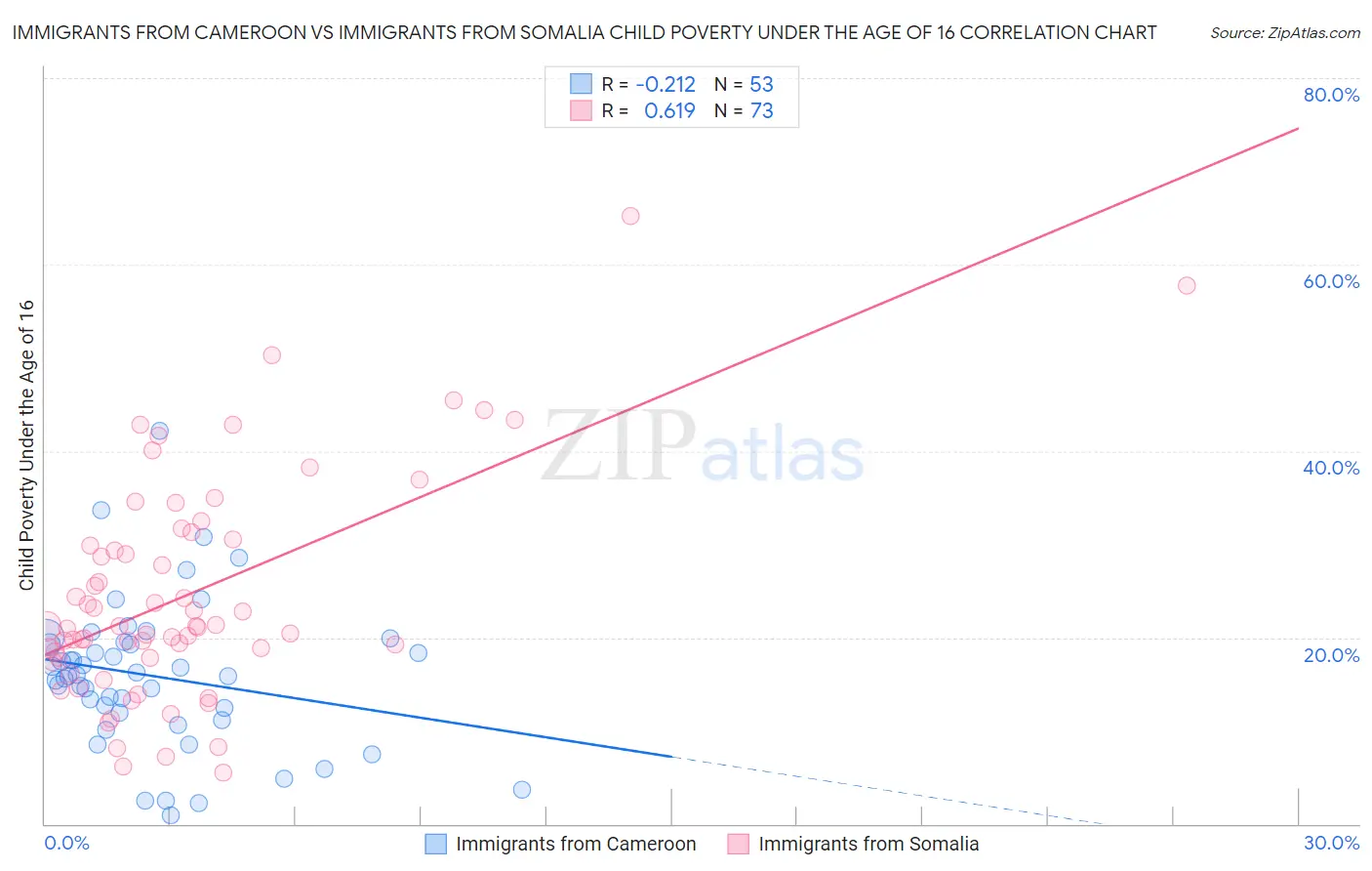 Immigrants from Cameroon vs Immigrants from Somalia Child Poverty Under the Age of 16