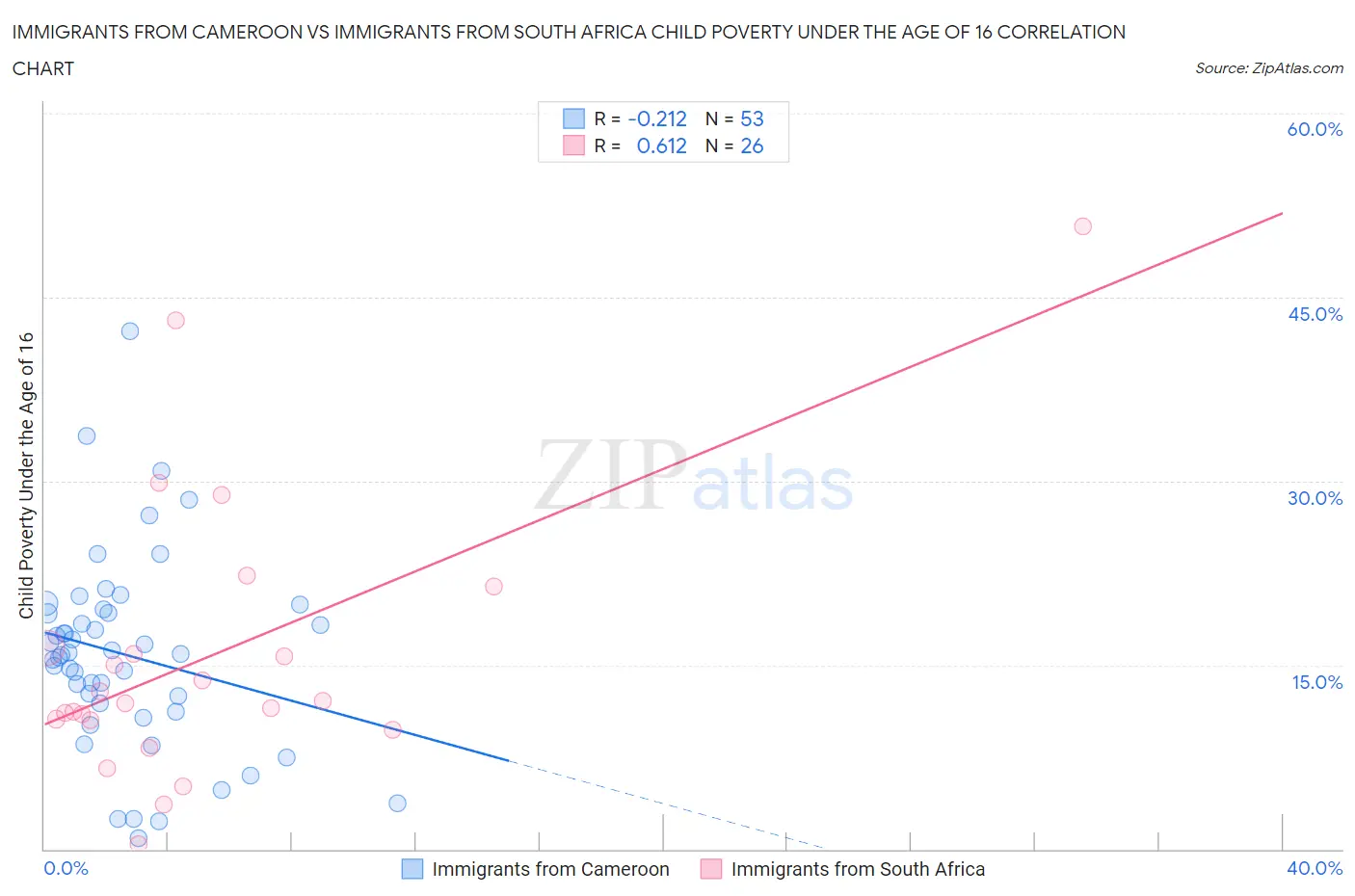 Immigrants from Cameroon vs Immigrants from South Africa Child Poverty Under the Age of 16