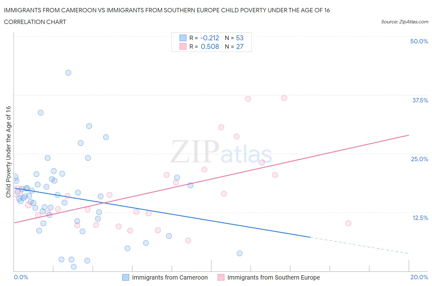 Immigrants from Cameroon vs Immigrants from Southern Europe Child Poverty Under the Age of 16