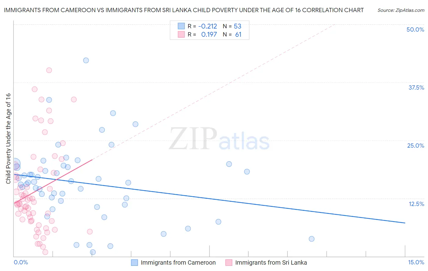 Immigrants from Cameroon vs Immigrants from Sri Lanka Child Poverty Under the Age of 16