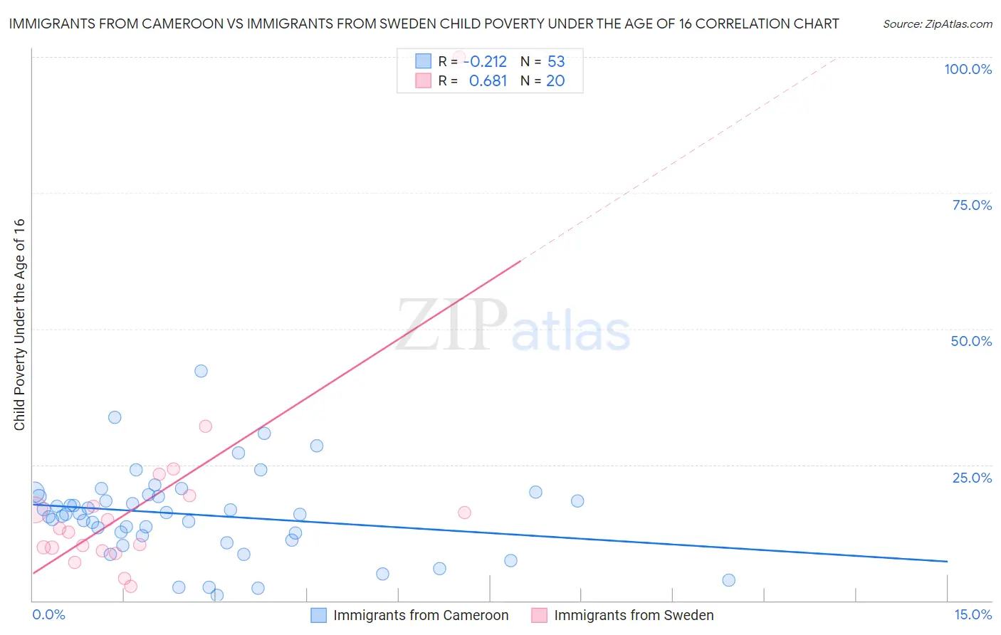 Immigrants from Cameroon vs Immigrants from Sweden Child Poverty Under the Age of 16