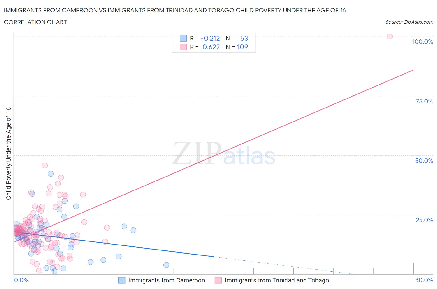 Immigrants from Cameroon vs Immigrants from Trinidad and Tobago Child Poverty Under the Age of 16