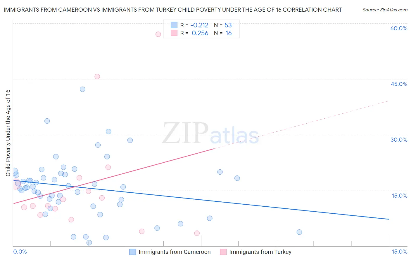 Immigrants from Cameroon vs Immigrants from Turkey Child Poverty Under the Age of 16