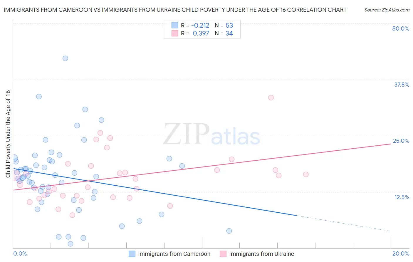 Immigrants from Cameroon vs Immigrants from Ukraine Child Poverty Under the Age of 16