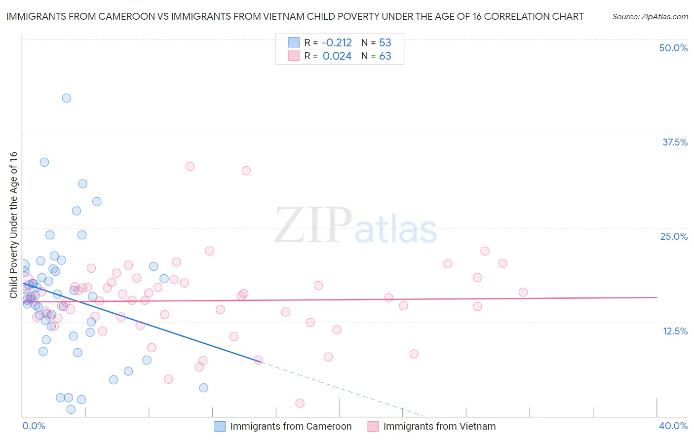 Immigrants from Cameroon vs Immigrants from Vietnam Child Poverty Under the Age of 16