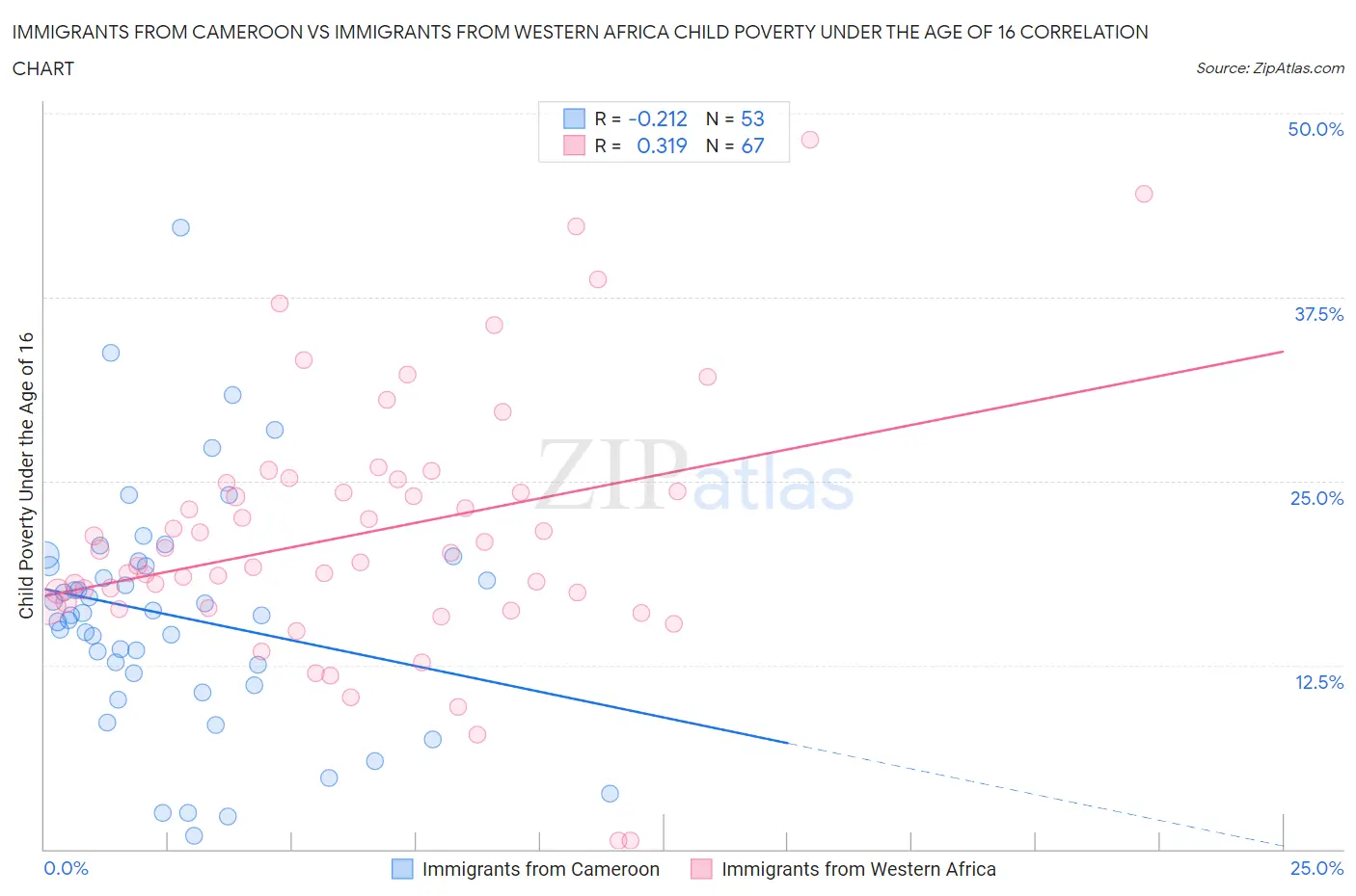 Immigrants from Cameroon vs Immigrants from Western Africa Child Poverty Under the Age of 16