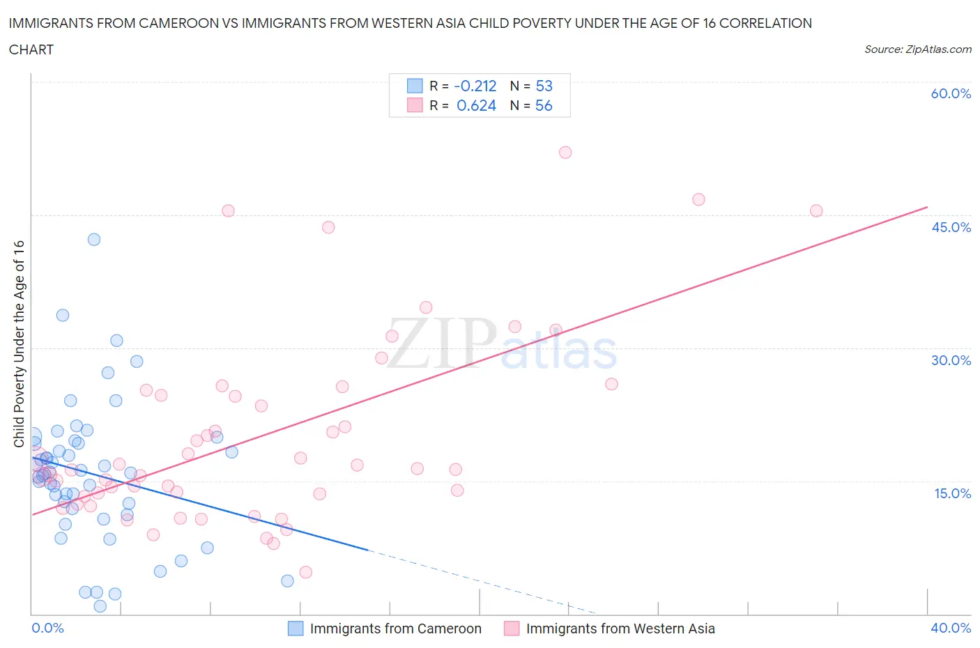 Immigrants from Cameroon vs Immigrants from Western Asia Child Poverty Under the Age of 16