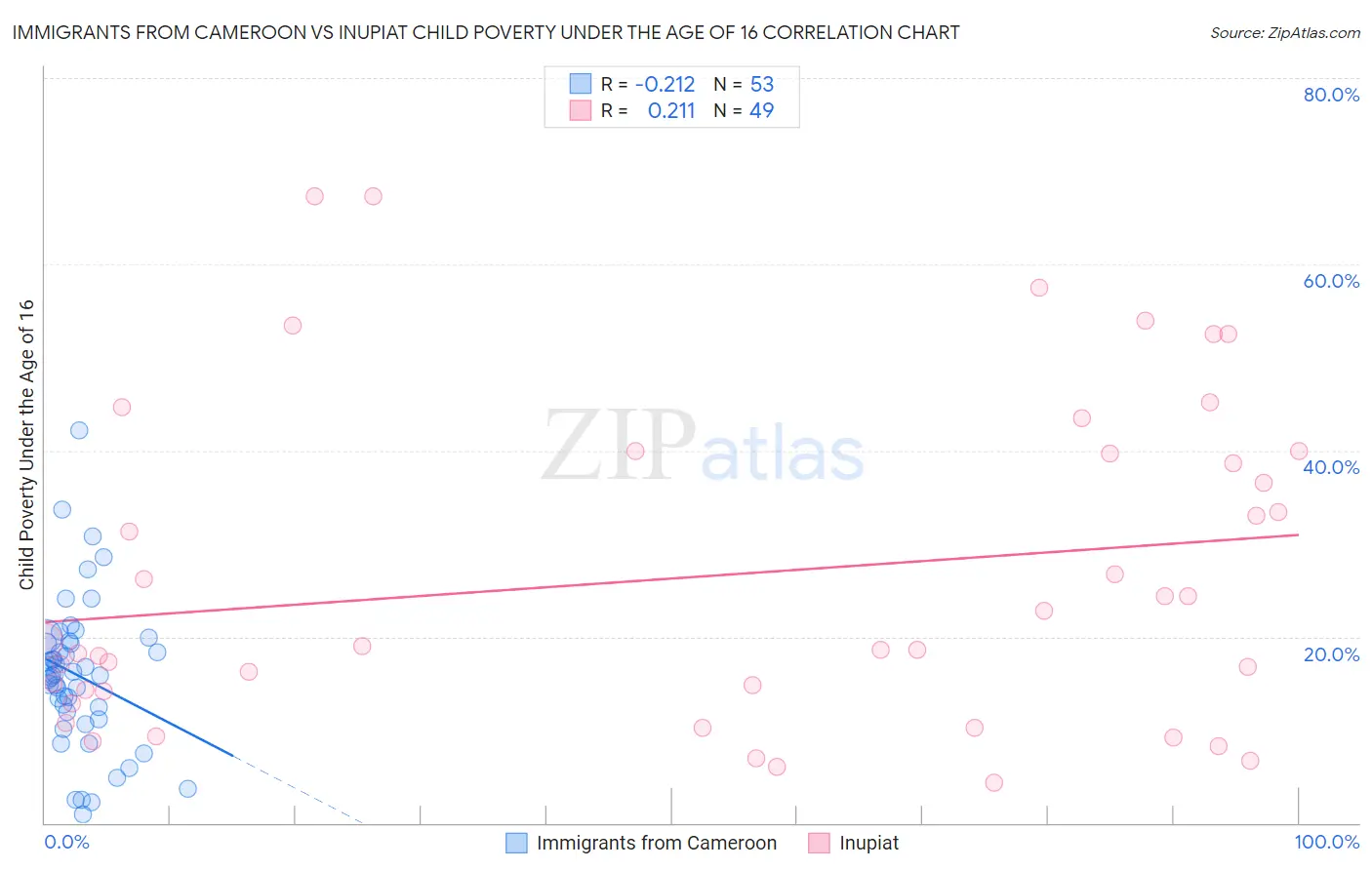 Immigrants from Cameroon vs Inupiat Child Poverty Under the Age of 16