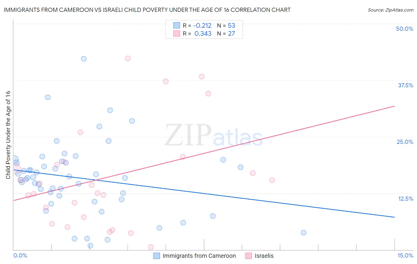 Immigrants from Cameroon vs Israeli Child Poverty Under the Age of 16