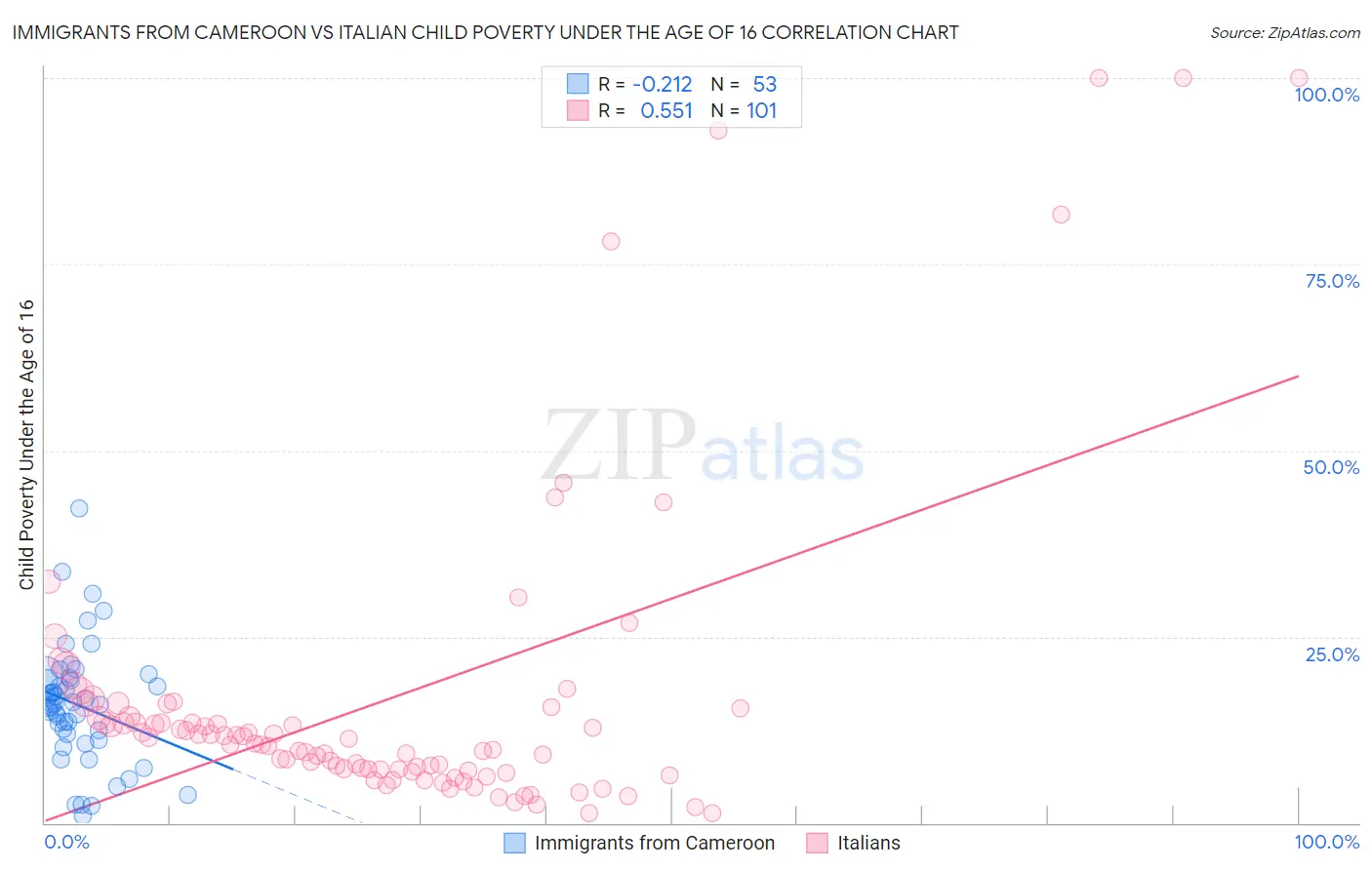 Immigrants from Cameroon vs Italian Child Poverty Under the Age of 16