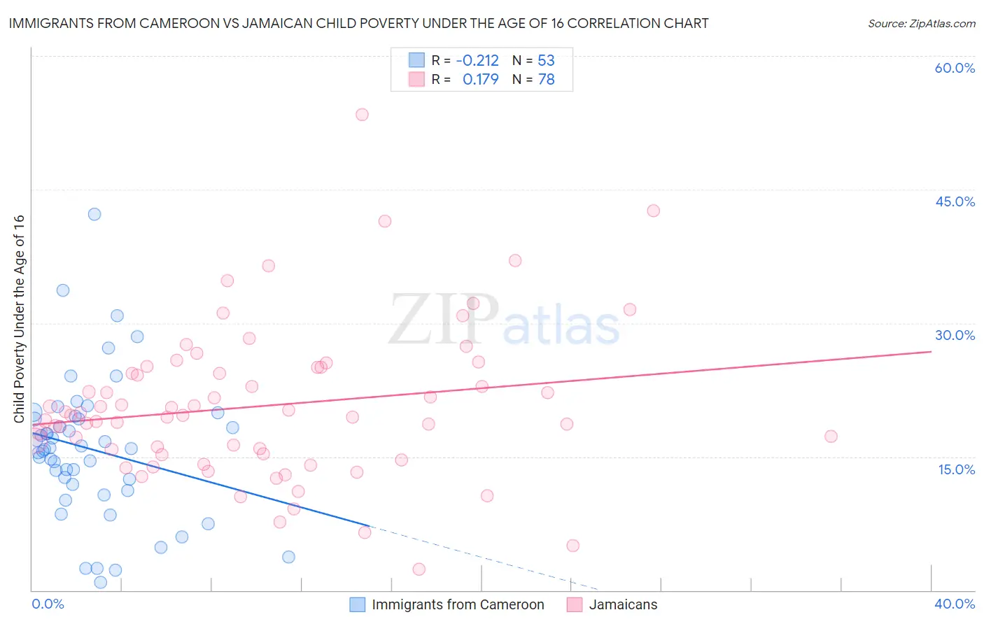 Immigrants from Cameroon vs Jamaican Child Poverty Under the Age of 16