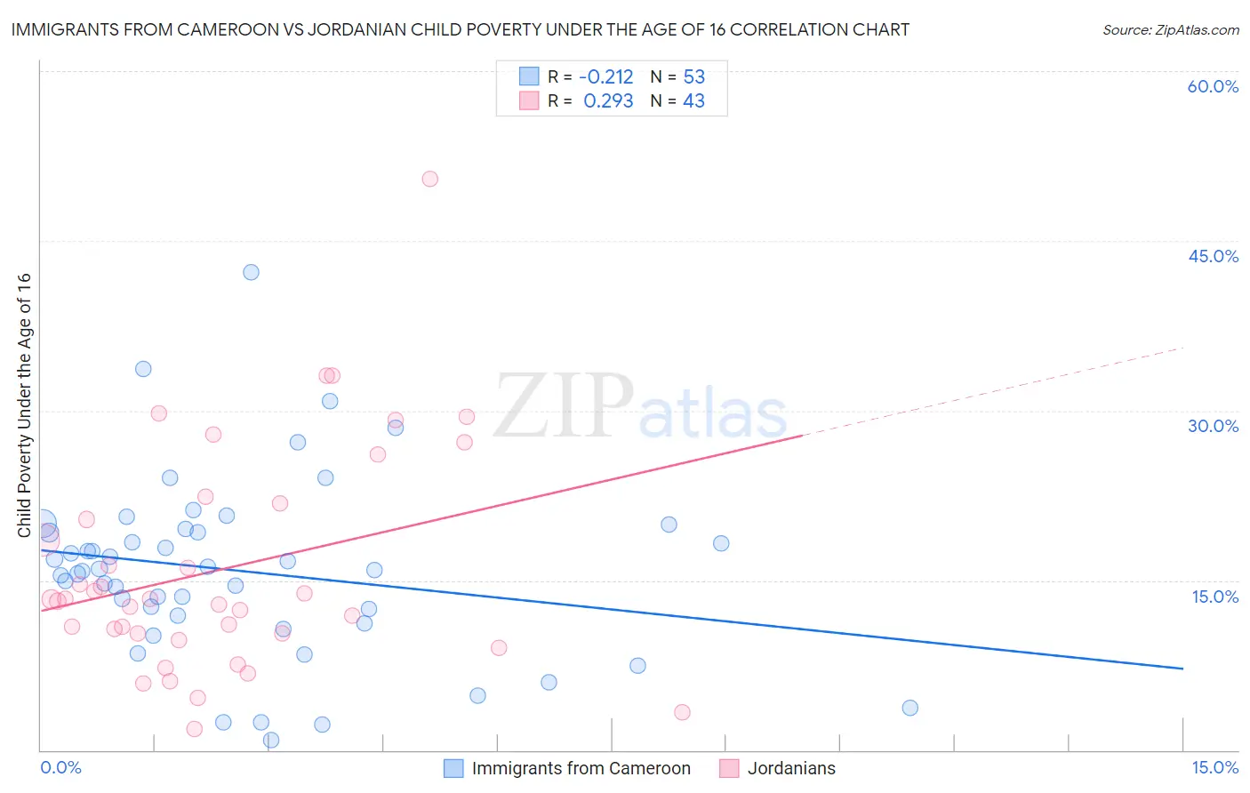 Immigrants from Cameroon vs Jordanian Child Poverty Under the Age of 16