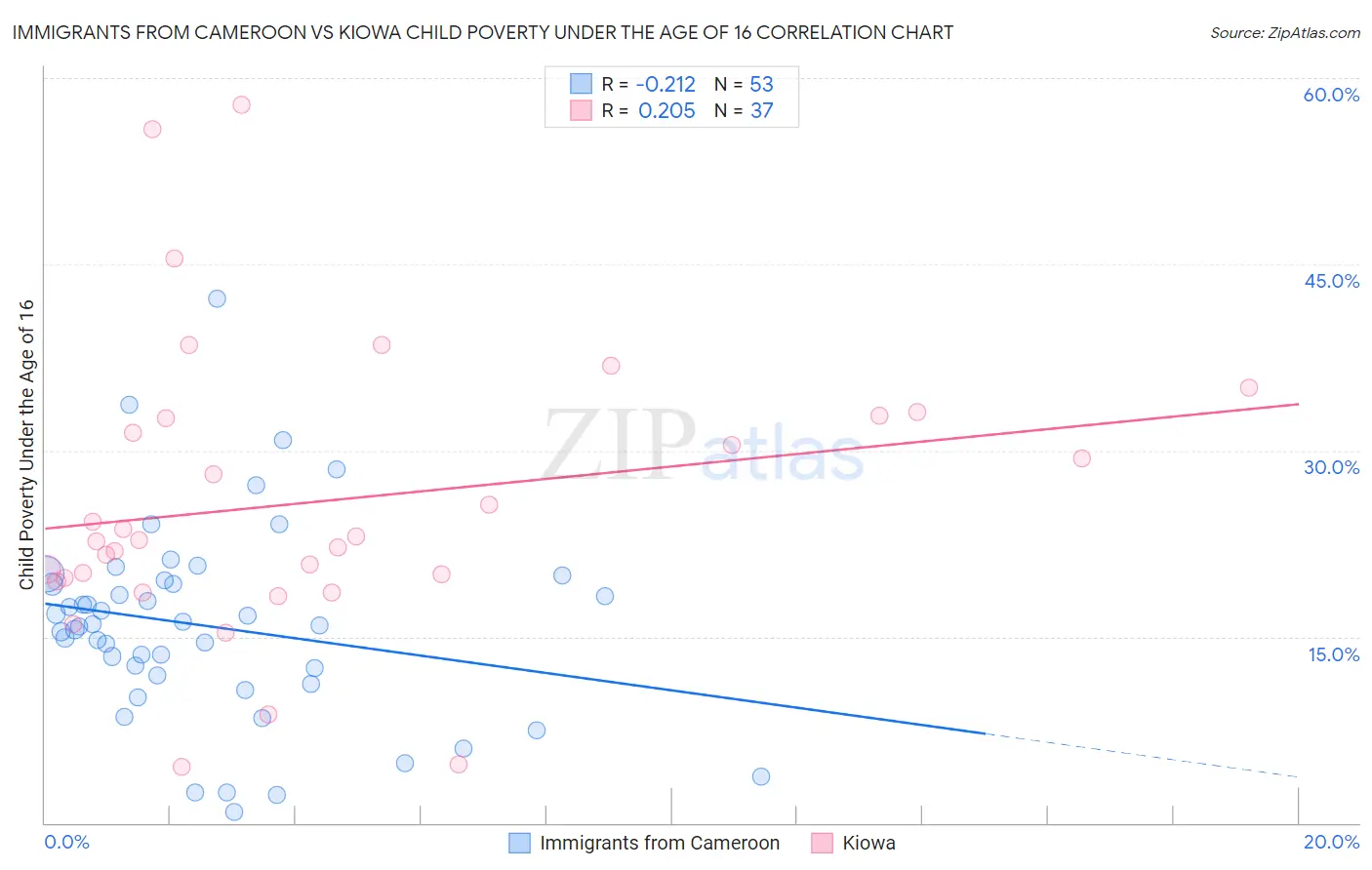 Immigrants from Cameroon vs Kiowa Child Poverty Under the Age of 16