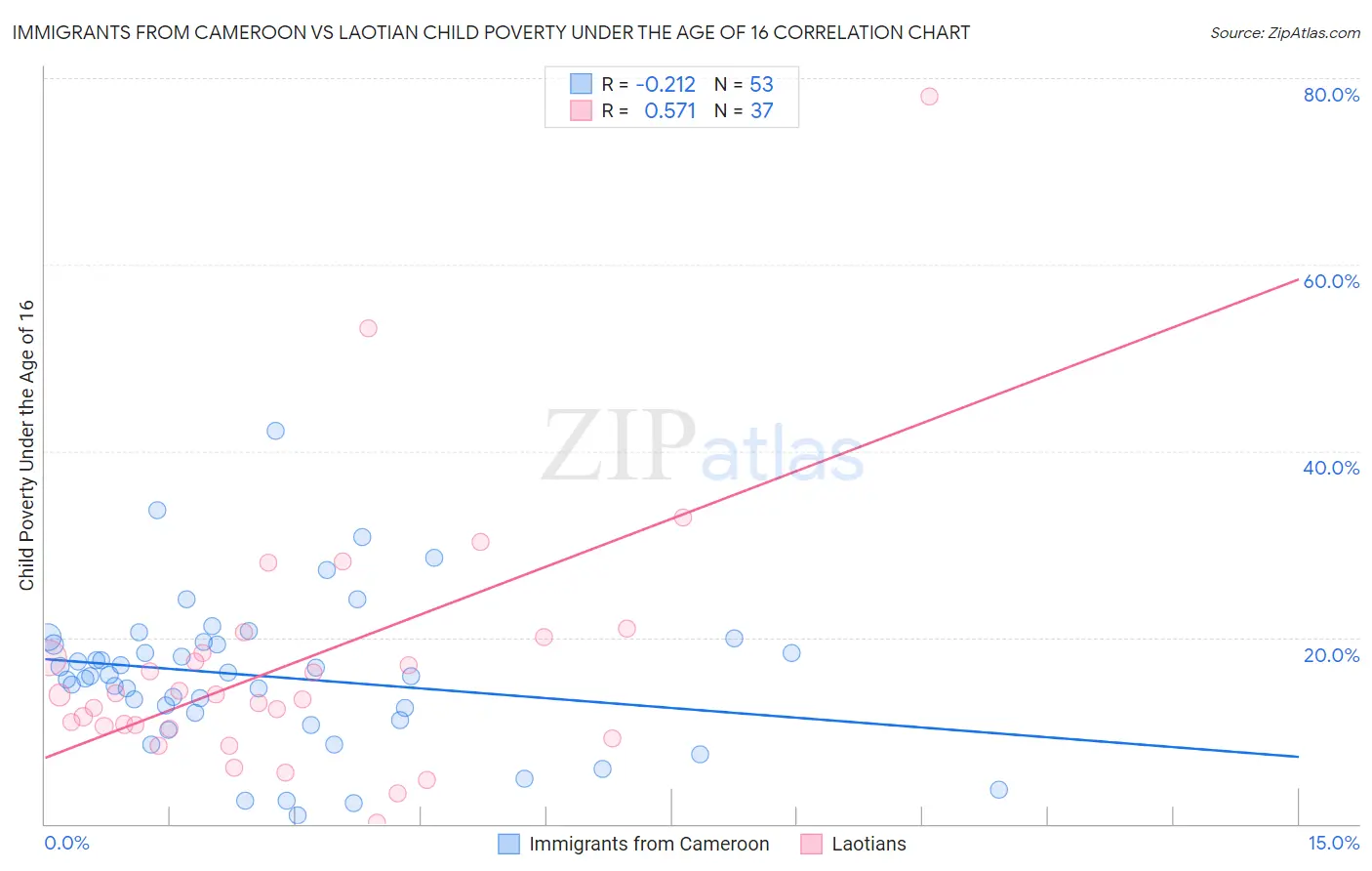 Immigrants from Cameroon vs Laotian Child Poverty Under the Age of 16