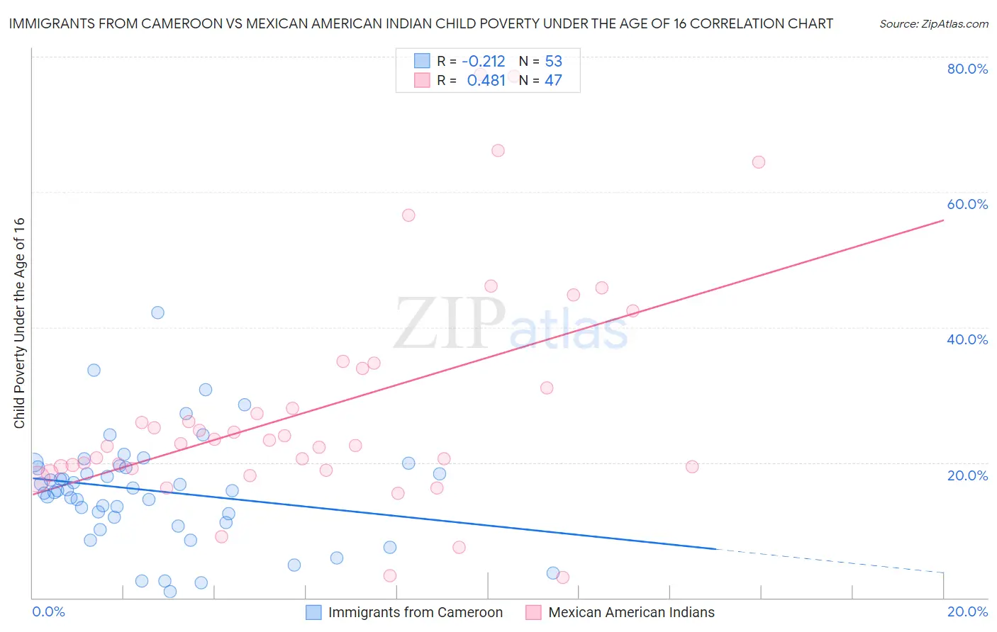 Immigrants from Cameroon vs Mexican American Indian Child Poverty Under the Age of 16