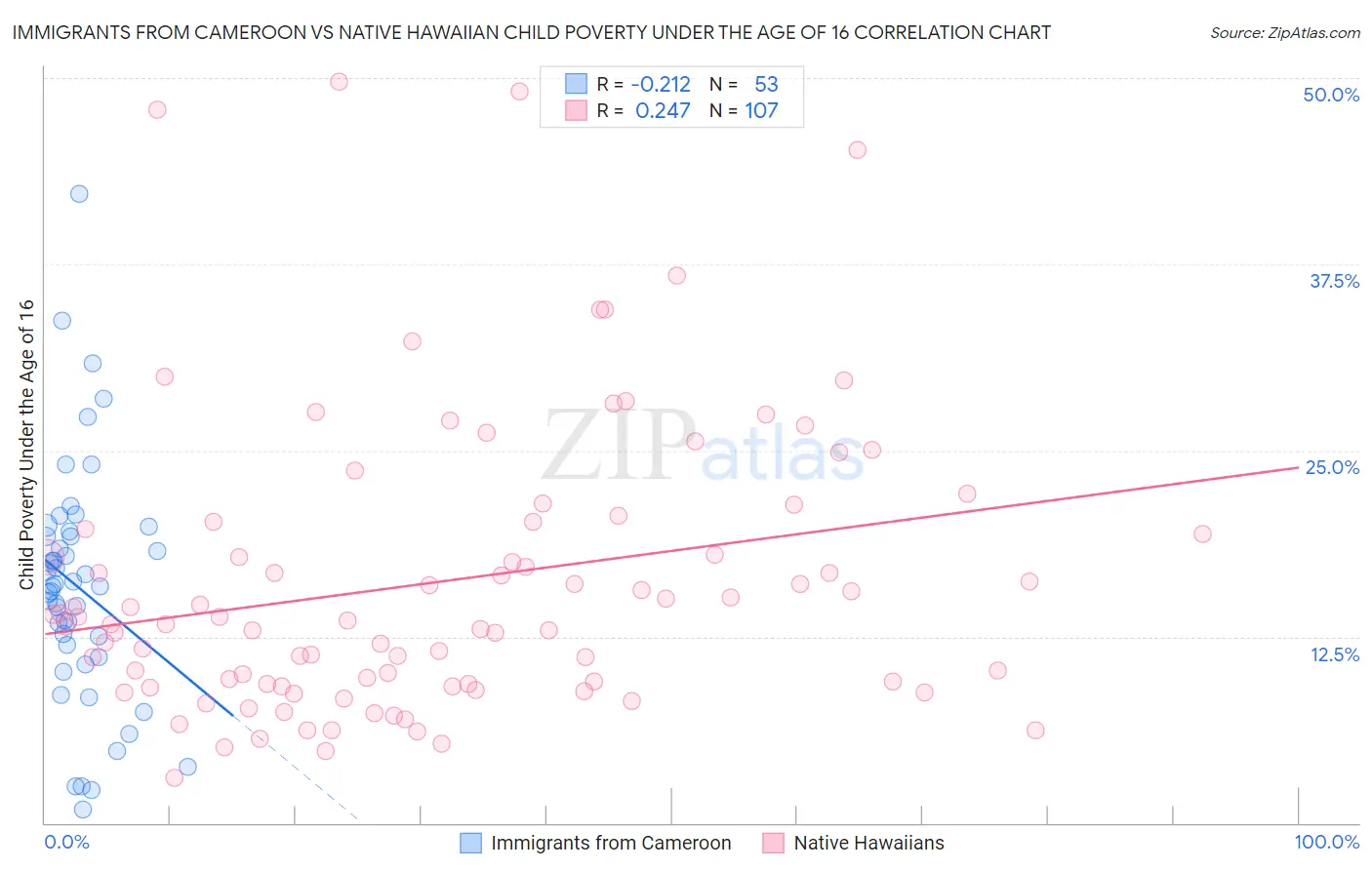 Immigrants from Cameroon vs Native Hawaiian Child Poverty Under the Age of 16