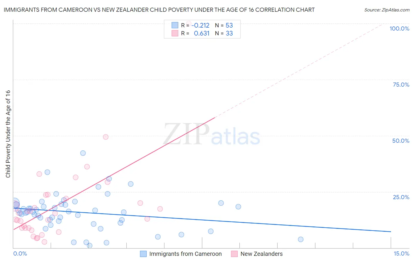 Immigrants from Cameroon vs New Zealander Child Poverty Under the Age of 16