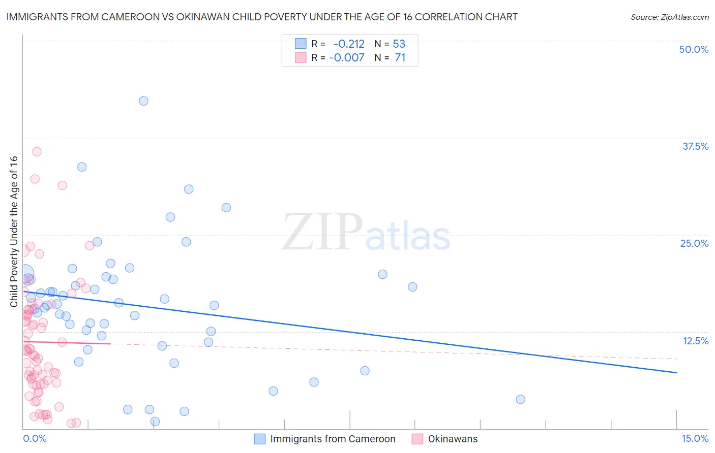 Immigrants from Cameroon vs Okinawan Child Poverty Under the Age of 16