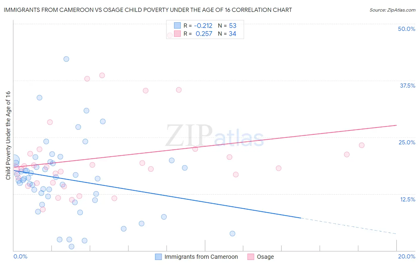 Immigrants from Cameroon vs Osage Child Poverty Under the Age of 16