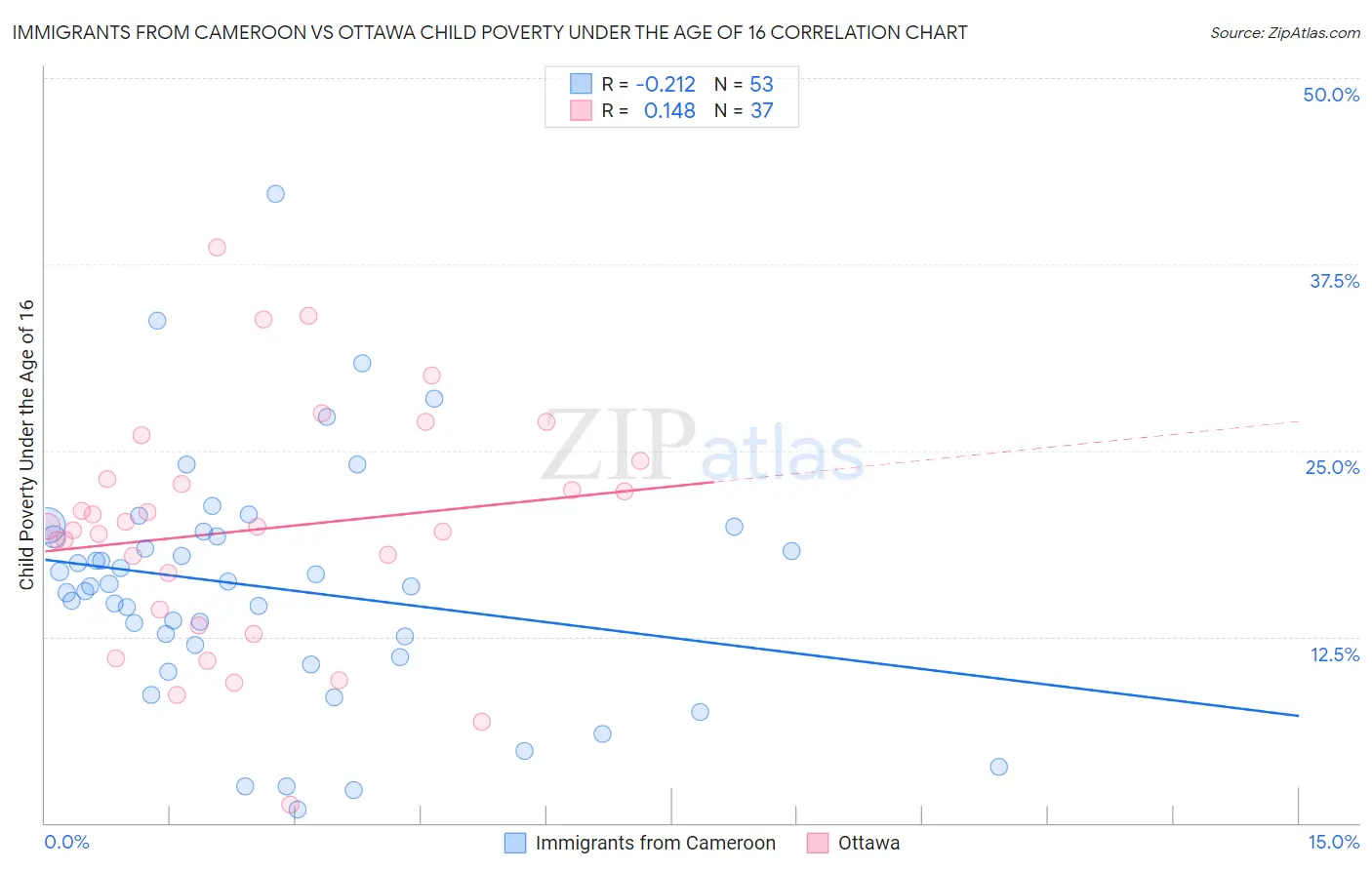 Immigrants from Cameroon vs Ottawa Child Poverty Under the Age of 16