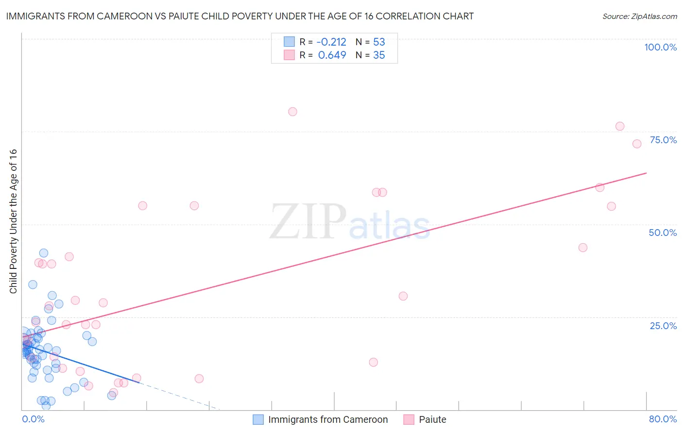 Immigrants from Cameroon vs Paiute Child Poverty Under the Age of 16