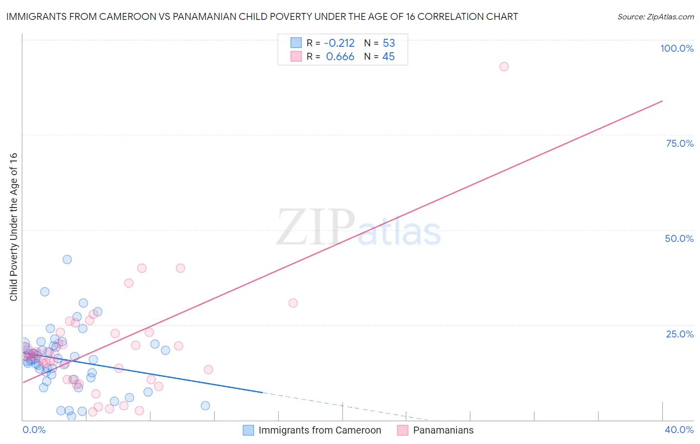 Immigrants from Cameroon vs Panamanian Child Poverty Under the Age of 16