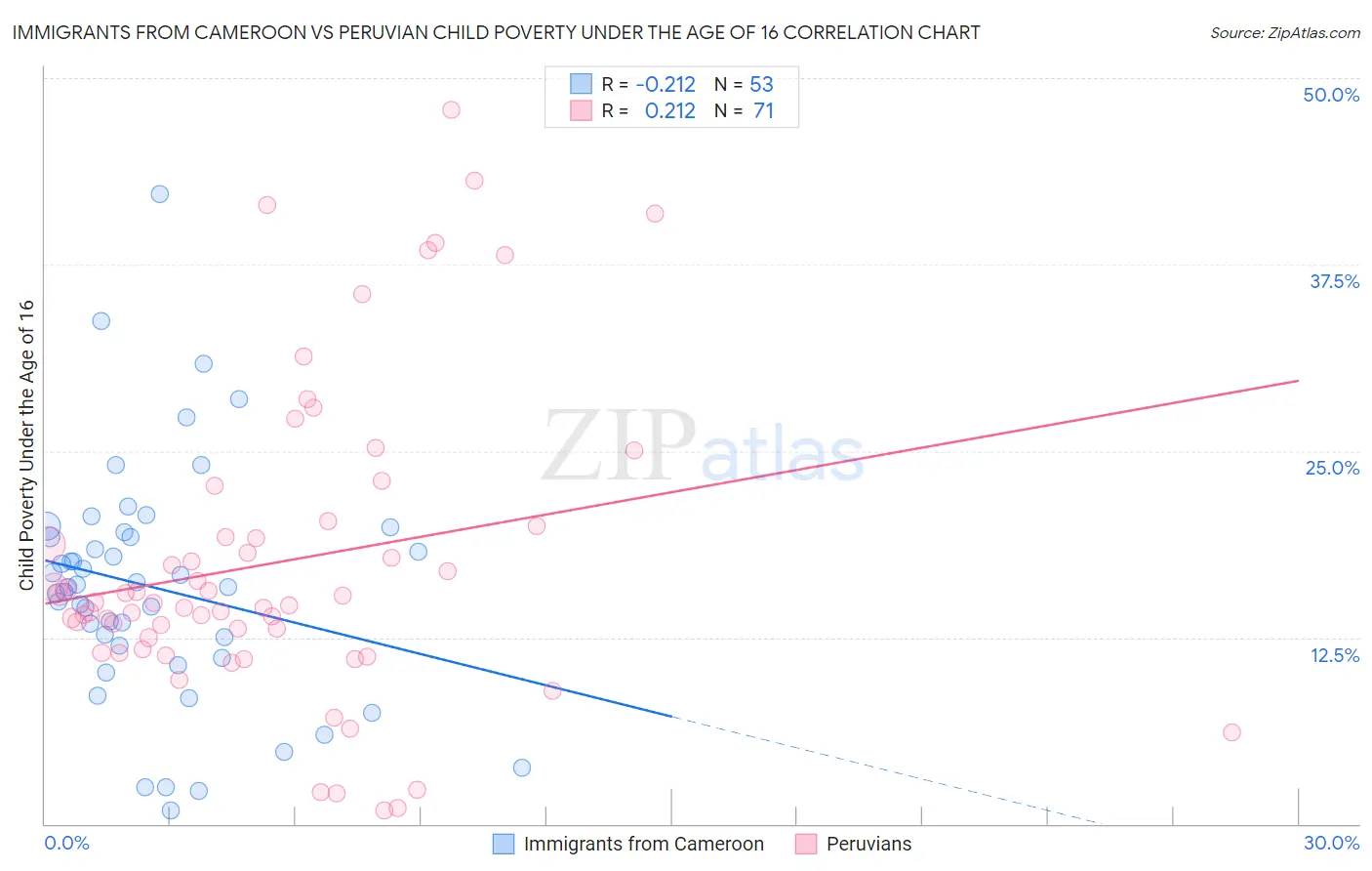 Immigrants from Cameroon vs Peruvian Child Poverty Under the Age of 16