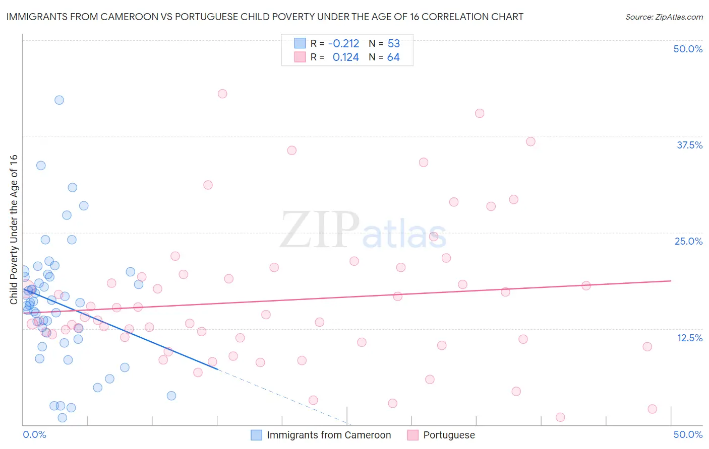 Immigrants from Cameroon vs Portuguese Child Poverty Under the Age of 16