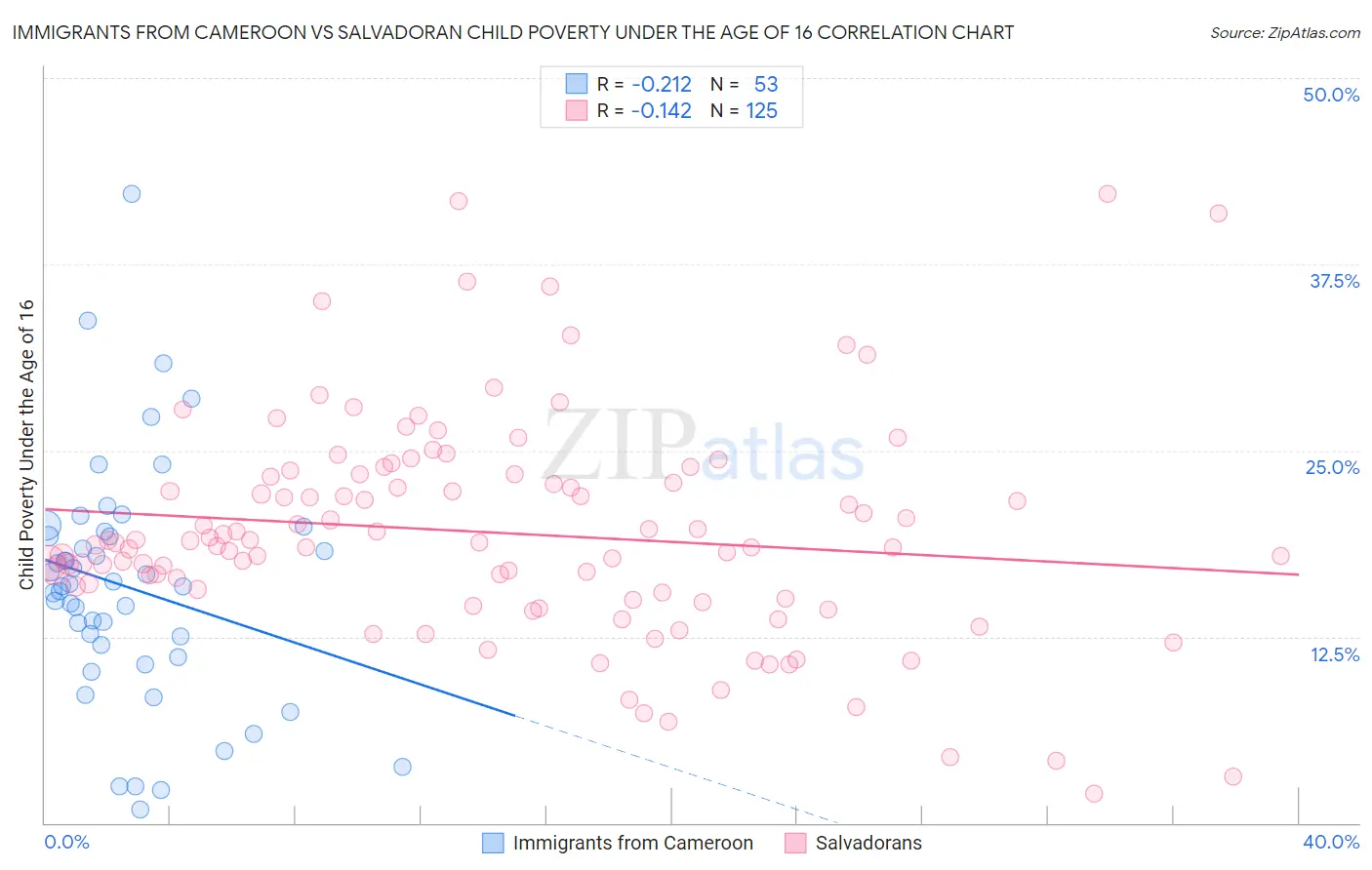 Immigrants from Cameroon vs Salvadoran Child Poverty Under the Age of 16