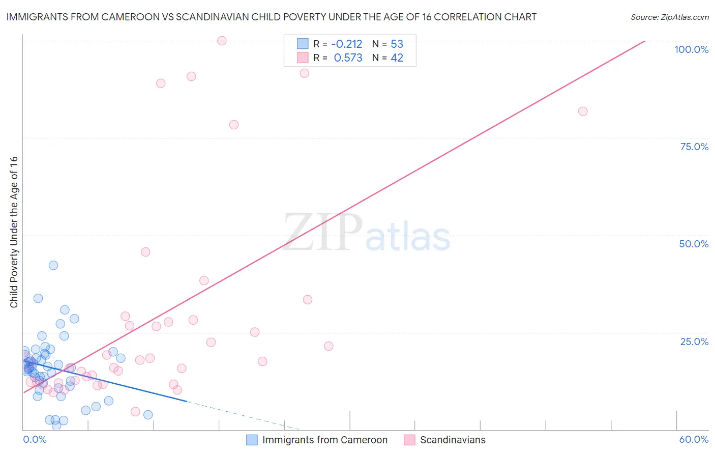 Immigrants from Cameroon vs Scandinavian Child Poverty Under the Age of 16