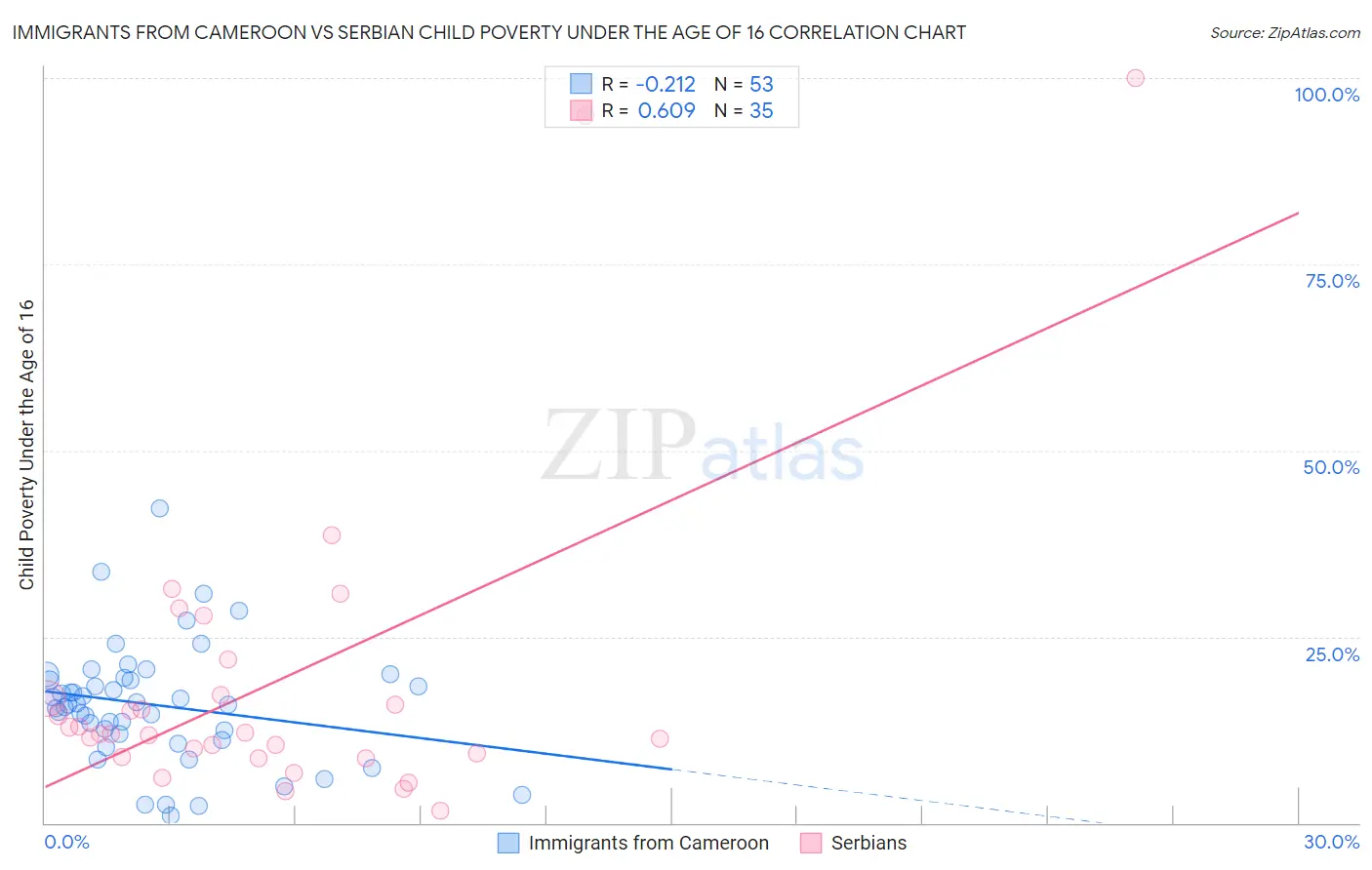 Immigrants from Cameroon vs Serbian Child Poverty Under the Age of 16