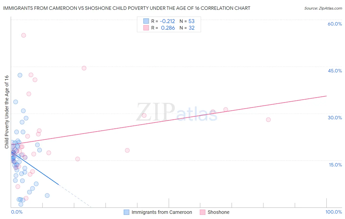 Immigrants from Cameroon vs Shoshone Child Poverty Under the Age of 16