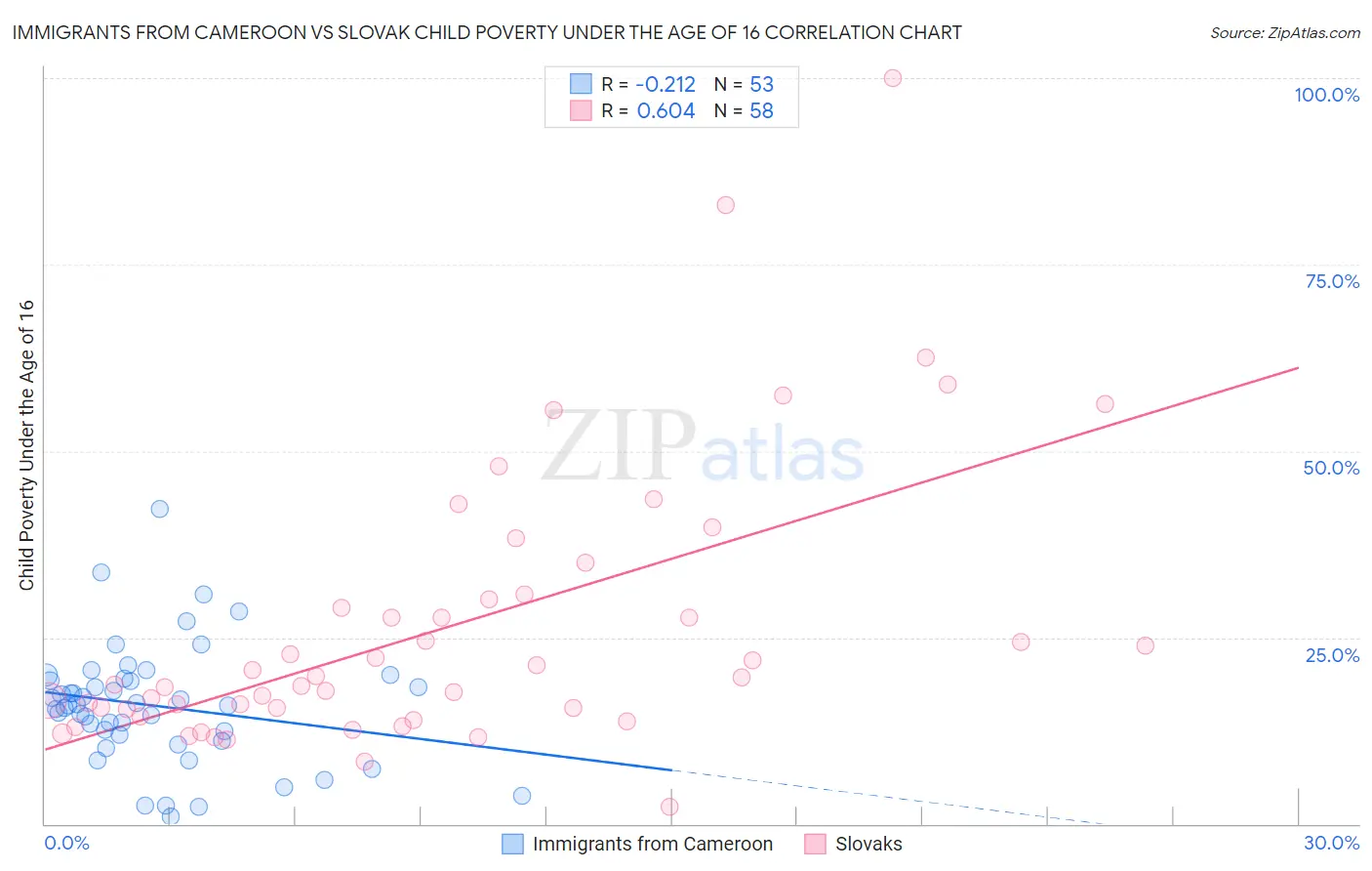 Immigrants from Cameroon vs Slovak Child Poverty Under the Age of 16