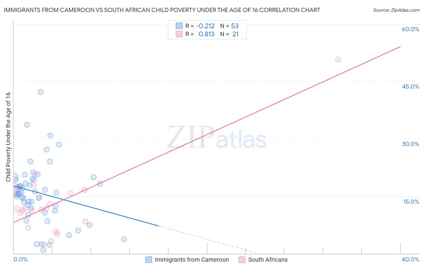 Immigrants from Cameroon vs South African Child Poverty Under the Age of 16