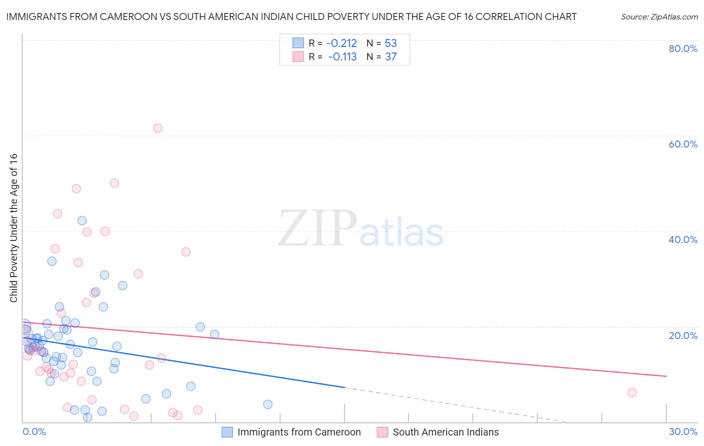 Immigrants from Cameroon vs South American Indian Child Poverty Under the Age of 16