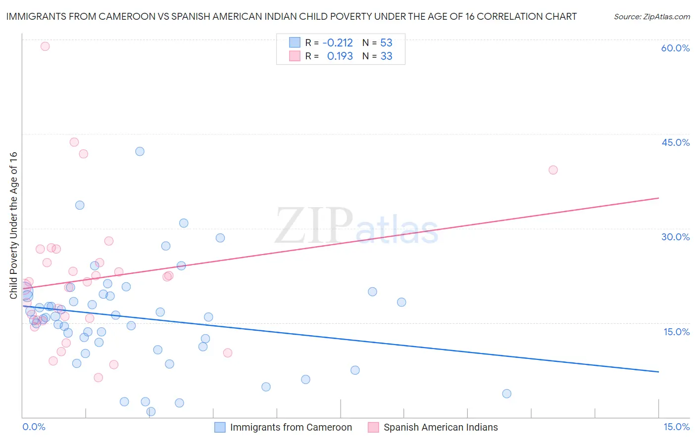 Immigrants from Cameroon vs Spanish American Indian Child Poverty Under the Age of 16