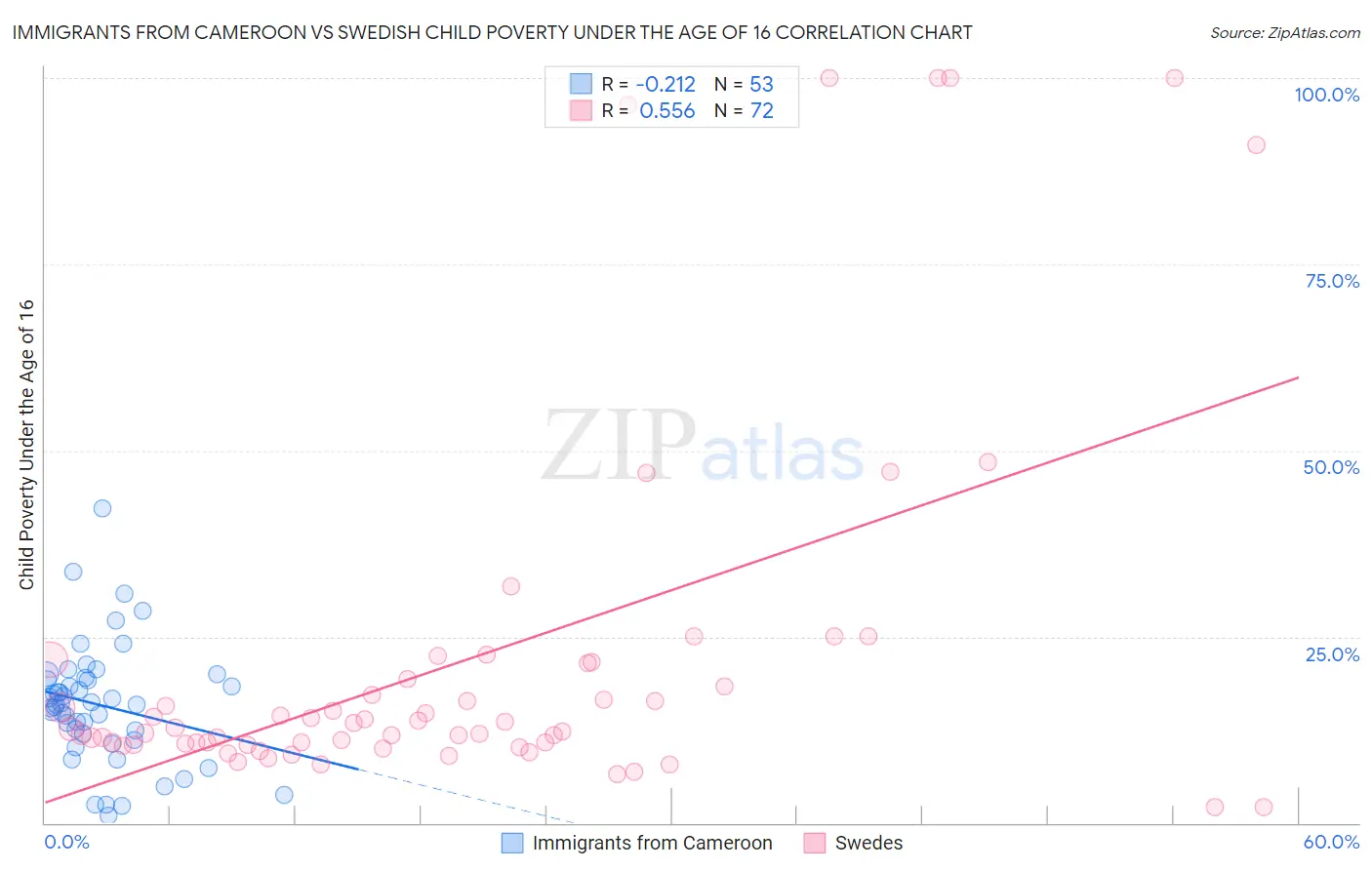 Immigrants from Cameroon vs Swedish Child Poverty Under the Age of 16