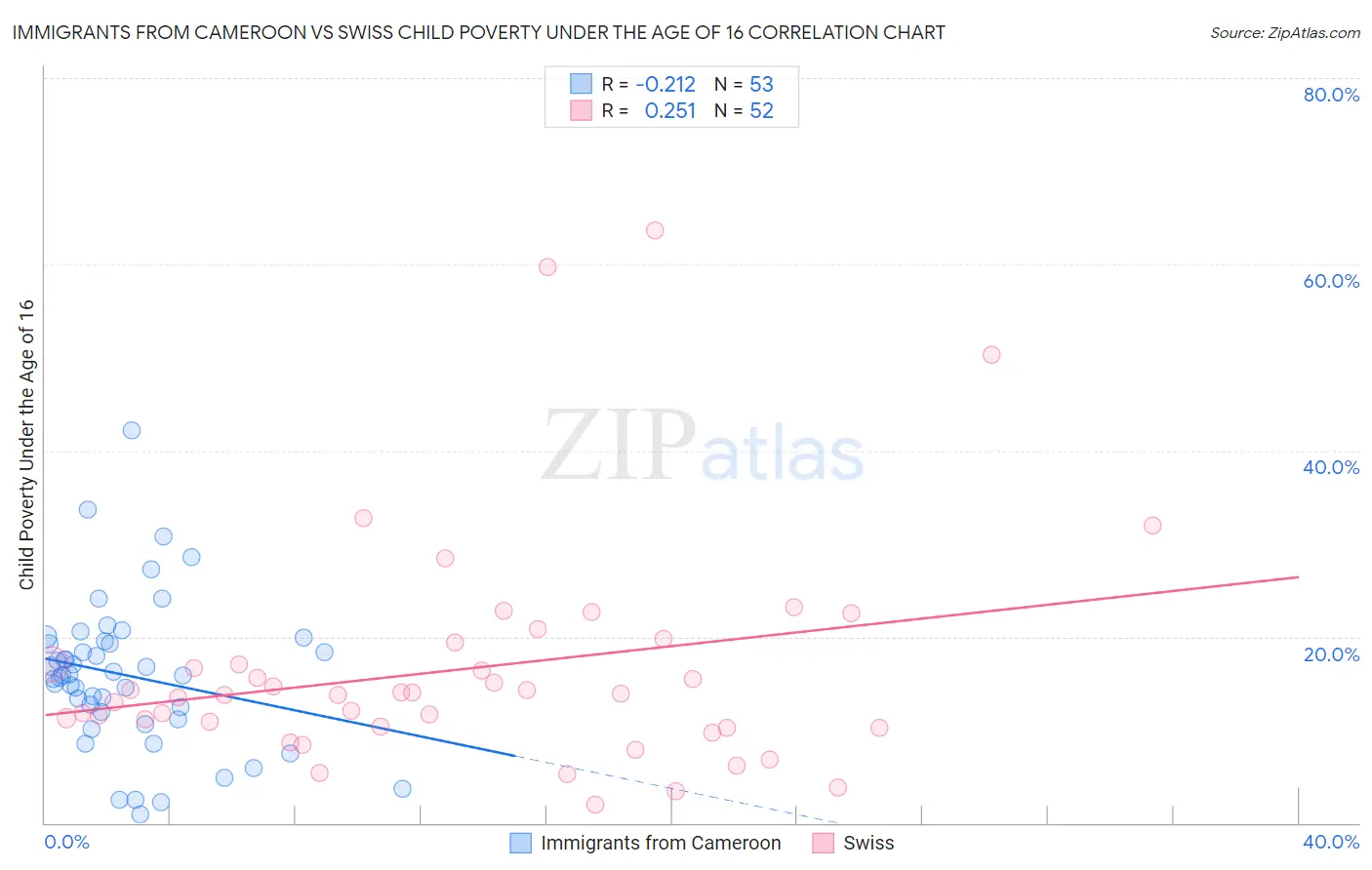 Immigrants from Cameroon vs Swiss Child Poverty Under the Age of 16