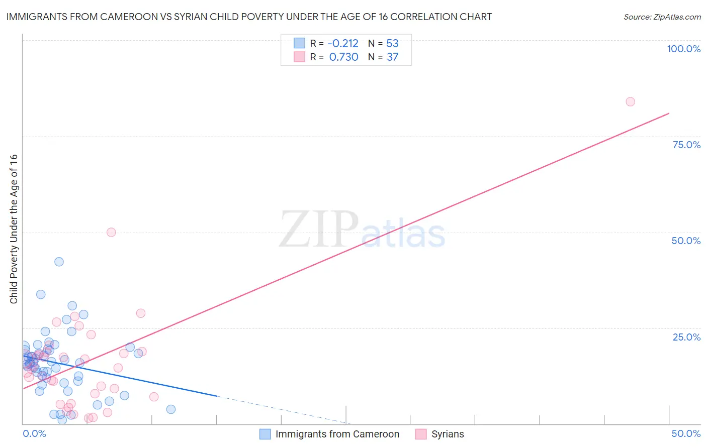 Immigrants from Cameroon vs Syrian Child Poverty Under the Age of 16