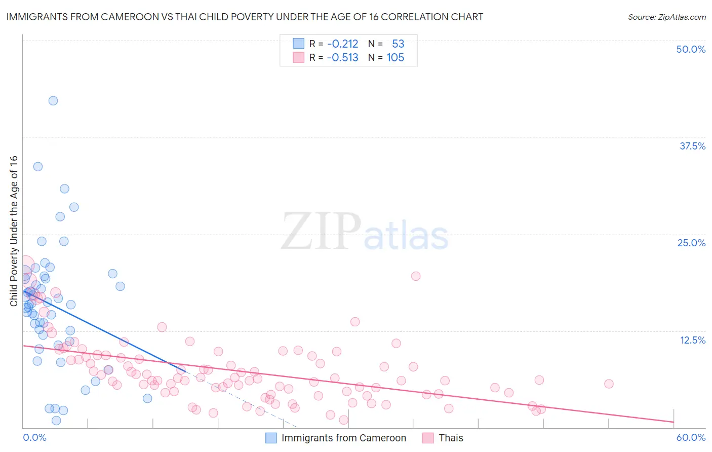 Immigrants from Cameroon vs Thai Child Poverty Under the Age of 16