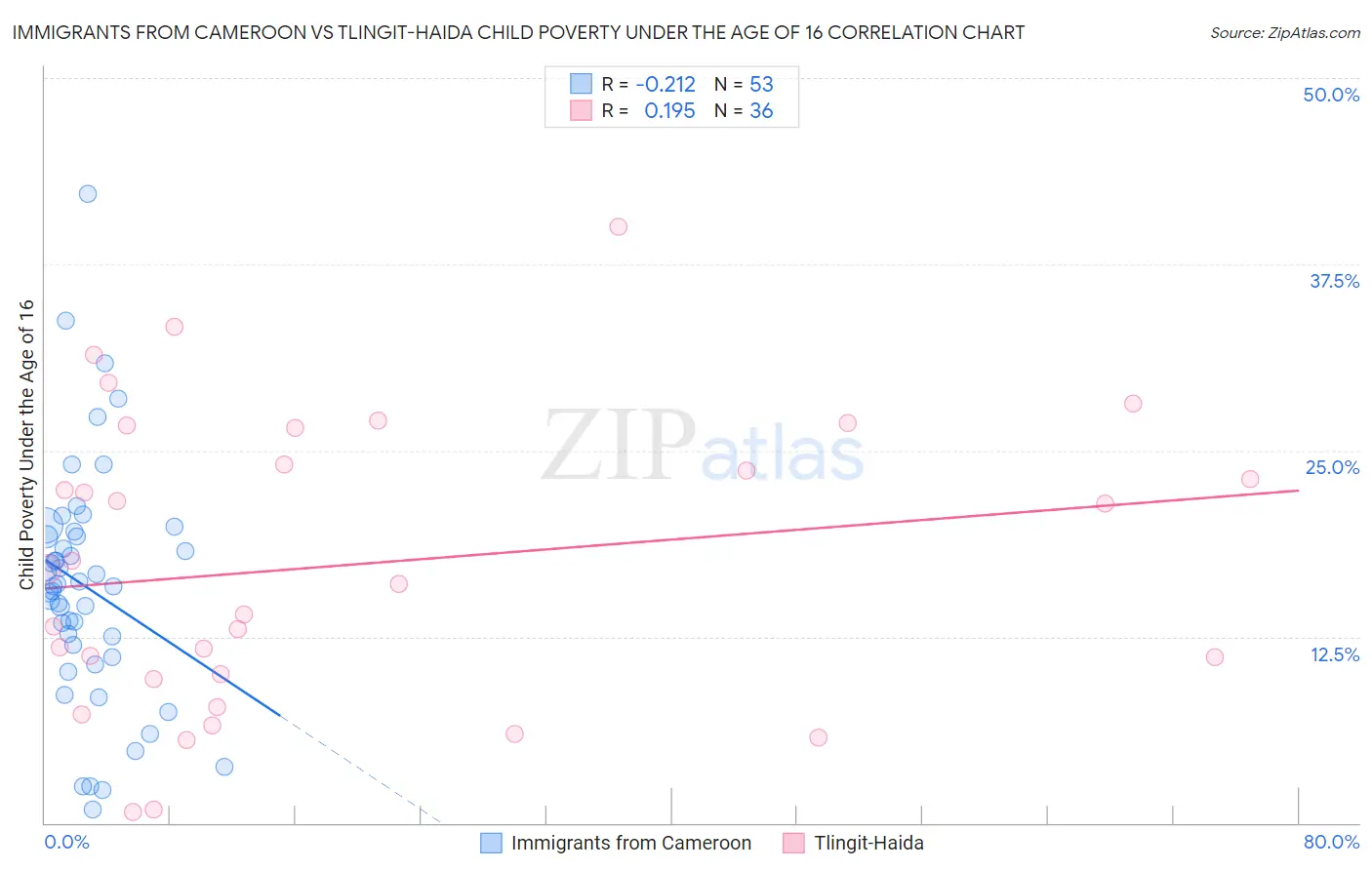 Immigrants from Cameroon vs Tlingit-Haida Child Poverty Under the Age of 16